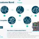 Different Types of Bonds One Needs To Import Goods to Canada