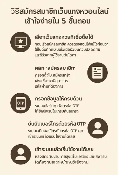 ขั้นตอนการสมัครสมาชิกเว็บแทงหวยออนไลน์